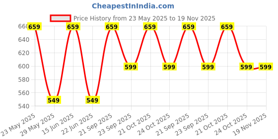 amazon.in Parag Fragrances Musk Attar 4 in 1 Combo (Black, White, Razali & Arabian) Real, Natural & Alcohol-Free Grade 1 Attar/Long Lasting Perfume, Unisex, Oil, 6 Ml Price History Graph from 23 May 2025 to 19 Nov 2025