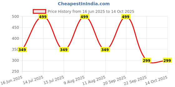 amazon.in Parag Fragrances Musk Safi 12ml Attar/Long Lasting Attar & Perfume For Men/Women parag fragrances Price History Graph from 16 Jun 2025 to 14 Oct 2025