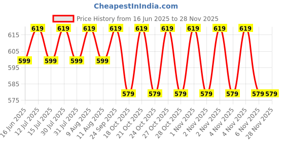 amazon.in Parag Fragrances Natural & Premium Liquid Attar Gift Pack For Unisex (Kannauji 6 In 1) - Multiple parag fragrances Price History Graph from 16 Jun 2025 to 27 Nov 2025
