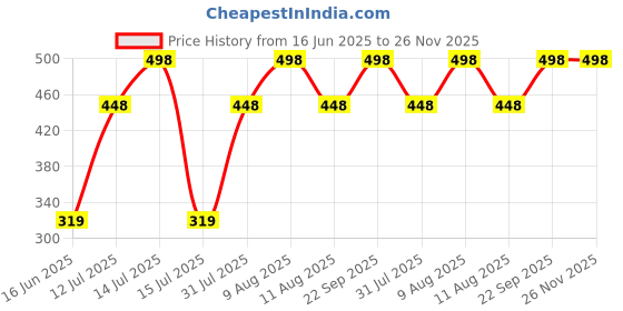 amazon.in Parag Fragrances Natural and Real Attar Velvet Series 12ml (Real Mogra) parag fragrances Price History Graph from 16 Jun 2025 to 26 Nov 2025