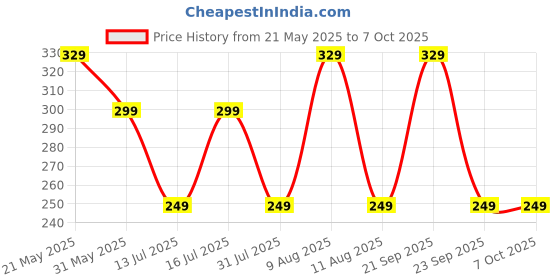 amazon.in parag fragrances Parag Fragrances, 6ml Liquid Attars For Unisex (Rose & Mogra) parag fragrances Price History Graph from 21 May 2025 to 7 Oct 2025