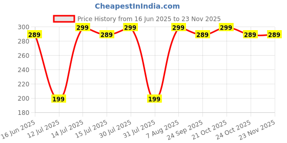 amazon.in Parag Fragrances Parv 4in1 Attar Perfume Spray 8ml x 4pc Total 32ml | 100% Alcohol Free Attar Perfume For Pooja, Worship, Namaz or Personal Use/Long Lasting Natural Perfume/ 0% Alcohol parag fragrances Price History Graph from 16 Jun 2025 to 22 Nov 2025