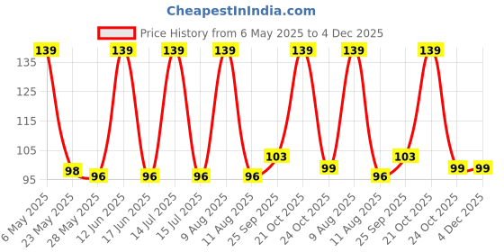 amazon.in Parag Fragrances Premium Dhoop Sticks Charcoal, Bamboo & Chemical Free/Long Lasting & Natural 20 Sticks Pack (Javadhu) parag fragrances Price History Graph from 6 May 2025 to 3 Dec 2025