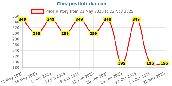 amazon.in Parag fragrances Pure Rose Attar Liquid Perfume 6Ml Combo Pack/Long Lasting Attar Perfume For Men And Women/Alcohol Free For Pooja parag fragrances Price History Graph from 21 May 2025 to 22 Nov 2025
