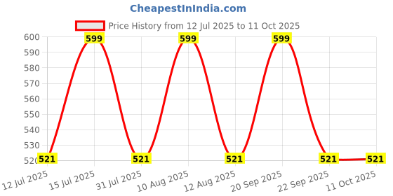 amazon.in Parag Fragrances REAL KASTURI 25 ML, Real and Long Lasting Attar, 0% Alcohol,Best Attar For Man parag fragrances Price History Graph from 12 Jul 2025 to 11 Oct 2025