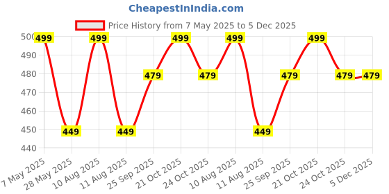 amazon.in Parag Fragrances Real Loban Powder for Pooja, Hawan, Home Fragrance, Dhoop / 225 Gram Pack/Natural Loban/Benzoin Price History Graph from 7 May 2025 to 5 Dec 2025
