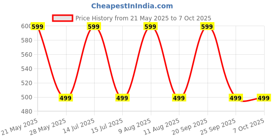 amazon.in Parag Fragrances Real Rose 25Ml Long Lasting Attar For Clothes & Religious Use Price History Graph from 21 May 2025 to 6 Oct 2025