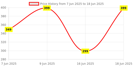 amazon.in Parag fragrances Ruh Gulab Attar 12Ml For Religious & Personal Use/Natural Alcohol Free Attar For Men And Women/Natural Gulab Attar, Liquid Price History Graph from 7 Jun 2025 to 18 Jun 2025