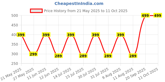 amazon.in Parag Fragrances Ruh Mitti 12ml Attar For Religious & Personal Use/Semi Long Lasting parag fragrances Price History Graph from 21 May 2025 to 11 Oct 2025