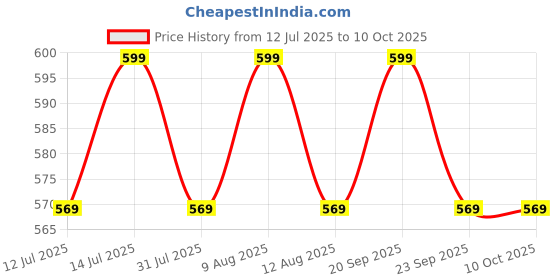 amazon.in Parag Fragrances SAFFRON KESAR 25 ML Real and Long Lasting Attar, 0% Alcohol,Best Attar For Man parag fragrances Price History Graph from 12 Jul 2025 to 10 Oct 2025