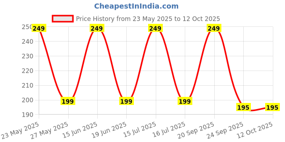 amazon.in Parag Fragrances Sukhad & Jasmine Luxury Perfume Combo (8ml x 2pc) Long Last, Imported, Pocket & Purse Friendly, Reusable Perfume Spray For Men & Women Price History Graph from 23 May 2025 to 11 Oct 2025