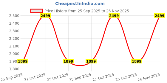 amazon.in Parag fragrances Sweet Fragrance Real Mogra Attar (500 ml) Price History Graph from 25 Sep 2025 to 26 Nov 2025