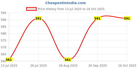 amazon.in Parag Fragrances Tobacco Vanilla Attar 25Ml / Treasure Series/Natural & Long Lasting Fragrance/Attar Perfume/Ittar For Men/Non Alcoholic Attar For Pooja, Worship & Personal Perfume Price History Graph from 13 Jul 2025 to 15 Oct 2025