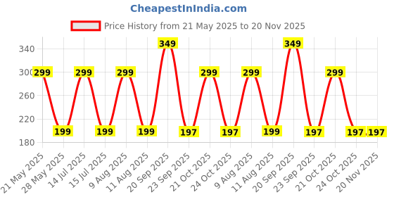 amazon.in Parag fragrances Unisex Adult White Kasturi Musk Alcohol Free & Long Lasting Attar Liquid 6Ml / For Clothes & Religious (Worship) Use parag fragrances Price History Graph from 21 May 2025 to 20 Nov 2025