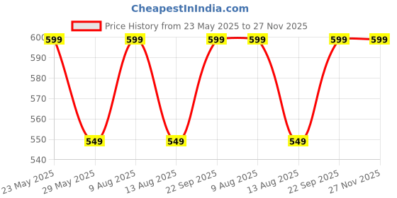 amazon.in Parag fragrances Women Great Sweet Sandal 12Ml Liquid And Ruh Gulab 12Ml Attar Combo Offer Pack For Clothes And Worship/Long Lasting Attar Perfume parag fragrances Price History Graph from 23 May 2025 to 27 Nov 2025