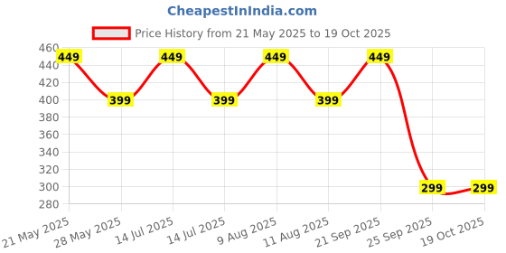 amazon.in Parag fragrances Women Jasmine 12Ml Attar And Jasmine (Chemeli) 8Ml Liquid Perfume Combo Offer Pack/Natural And Long Lasting Fragrance parag fragrances Price History Graph from 21 May 2025 to 18 Oct 2025