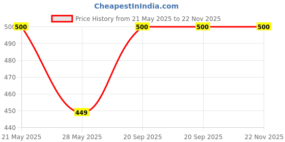 amazon.in Parag fragrances Women Ruh Mitti 15Ml (Rain On Earth) & Jannat Al Firdaus 15Ml (Swiss Edition) Attar Liquid Combo Offer Pack/Long Lasting Attars/Alcohol Free Attar Price History Graph from 21 May 2025 to 22 Nov 2025