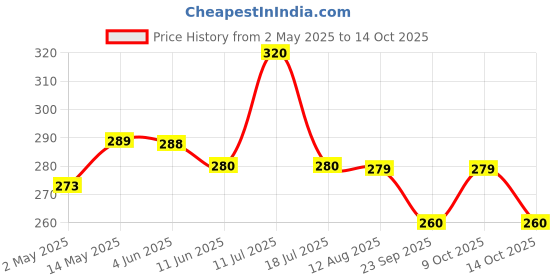 amazon.in Parage 12 Pieces Stainless Steel Dinner Forks Set for Home & Kitchen, 15.5 cm Long, Fruit Fork for Dining Table, Dining Tableware Cutlery Set, Silver Price History Graph from 2 May 2025 to 14 Oct 2025