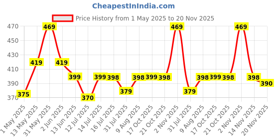 amazon.in Parage 24 Pieces Lily Cutlery Set Stainless Steel with Stand (Contains 6 Dinner Spoons, 6 Tea Spoon, 6 Dinner Fork, 6 Soup Spoons, 1 Stand) Spoon Set for Dining Table Stylish, Mirror Polished parage Price History Graph from 1 May 2025 to 20 Nov 2025