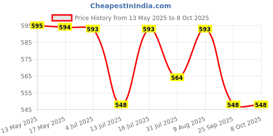 amazon.in Parage Miracle Stainless Steel Cutlery Set of 25, Contains, Dinner Spoons Set of 6, Tea Spoon Set of 6, 6 Fork, 6 Soup Spoons, 1 Stylish Stand, Elegant Cutlery Set for Dining Table, Mirror Polished parage Price History Graph from 13 May 2025 to 8 Oct 2025