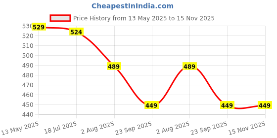 amazon.in paragon Blot K10911G Men Casual Clogs | Stylish Anti-Skid Durable & Water Resistant Comfortable paragon Price History Graph from 13 May 2025 to 15 Nov 2025