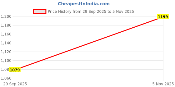 amazon.in paragon Eeken ESHL32004 Men Walking, Running, Training, Cricket, Gym, Sports Shoes | Athletic Shoes with Comfortable Cushioned Sole for Outdoor Use paragon Price History Graph from 29 Sep 2025 to 5 Nov 2025