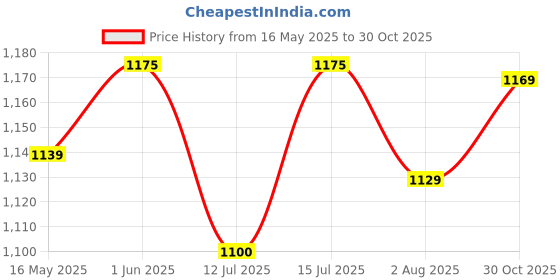 amazon.in paragon Eeken KE1223G Men's Casual Walking Shoes | Athletic Shoes with Comfortable Cushioned Sole for Daily Outdoor Use paragon Price History Graph from 16 May 2025 to 30 Oct 2025