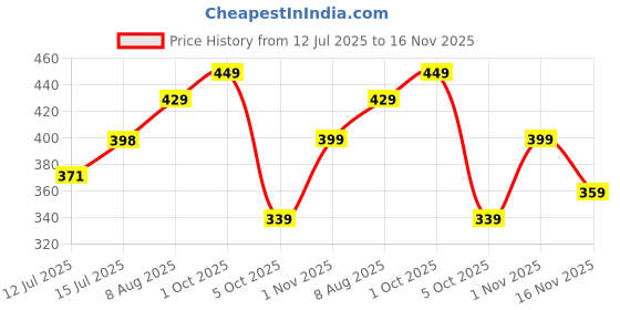 amazon.in paragon EVK3408G Men Casual Sliders | Stylish Trendy Lightweight Water Resistant Slides | Casual & Comfortable Slippers | Everyday Use paragon Price History Graph from 12 Jul 2025 to 16 Nov 2025