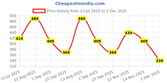amazon.in paragon EVK3418L Women's Beige Slippers | Comfortable Everyday Slippers with Cushioned Footbed, Sturdy Sole and Stylish Design | Perfect for Everyday Use paragon Price History Graph from 13 Jul 2025 to 1 Dec 2025