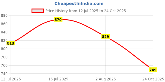 amazon.in PARAGON FBK1224G Sports Shoes for Men | Stylish Design, Comfortable Cushioned Insole, Stretchable Elastic, Breathable Upper Material, Easily Washable | Ideal for Everyday Use paragon Price History Graph from 12 Jul 2025 to 24 Oct 2025