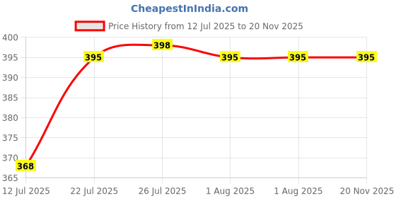 amazon.in paragon Flip Flops for Men | Comfortable, Lightweight, Durable Slippers with Rubberised EVA Sole | Easy Washable Slip Ons | Ideal for Everyday Use paragon Price History Graph from 12 Jul 2025 to 19 Nov 2025