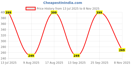 amazon.in Paragon HW0905L Women's Hawai Slippers | Comfortable Everyday Durable Flip Flops with Cushioned Footbed, Sturdy Straps and Stylish Design | Indoor Outdoor Wear paragon Price History Graph from 13 Jul 2025 to 8 Nov 2025