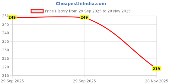 amazon.in paragon HWK3720G Lightweight Flip Flops For Men | Comfortable Hawai Slippers with Durable & Cushioned Footbed & Sturdy Build for Outdoor Use paragon Price History Graph from 29 Sep 2025 to 28 Nov 2025