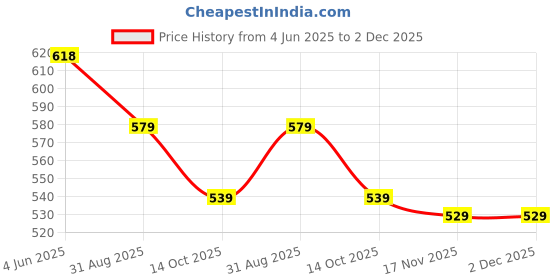 amazon.in paragon K10919G Stylish Clogs For Men | Water Ressistant, Lightweight, Comfortable, Durable Clogs with Adjustable Heel Strap | Easy Wash | Ideal for Outdoor Use paragon Price History Graph from 4 Jun 2025 to 2 Dec 2025