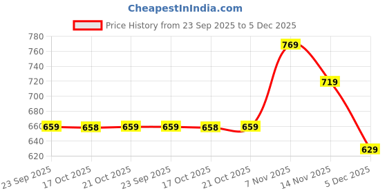 amazon.in paragon K11238G Leather Formal Shoes for Men | Comfortable, Durable & Lightweight Loafers with Soft Cushioned Footbed | Easy Wear Slip On | Ideal for Daily & Occasional Use paragon Price History Graph from 23 Sep 2025 to 5 Dec 2025