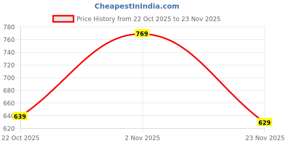 amazon.in paragon K11241G Formal Shoes for Men | Comfortable, Durable & Lightweight Shoes with Soft Cushioned Footbed | Easy Wear Slip On | Ideal for Daily & Occasional Use paragon Price History Graph from 22 Oct 2025 to 23 Nov 2025