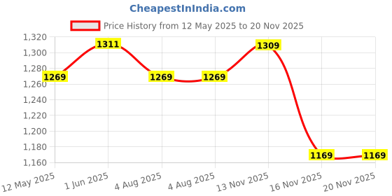 amazon.in paragon K1201G Sports Shoes for Men | Stylish Design, Comfortable Cushioned Insole, Lace up and Sturdy Grip for Better Fitting, Breathable Upper Material | Ideal for Outdoor Use paragon Price History Graph from 12 May 2025 to 20 Nov 2025