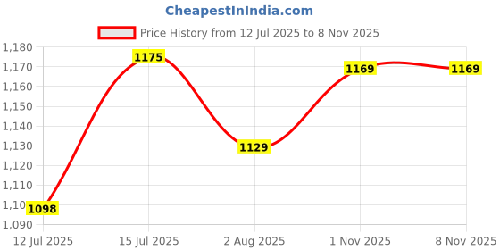 amazon.in paragon K1205G Men Walking, Running, Training, Sports Shoes with Comfortable Cushioned Sole for Daily Outdoor Use paragon Price History Graph from 12 Jul 2025 to 8 Nov 2025