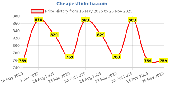 amazon.in Paragon K1215G Sports Shoes for Men | Stylish Design, Comfortable Cushioned Insole| Lightweight & Durable Shoes | Ideal for Everyday Use paragon Price History Graph from 16 May 2025 to 24 Nov 2025