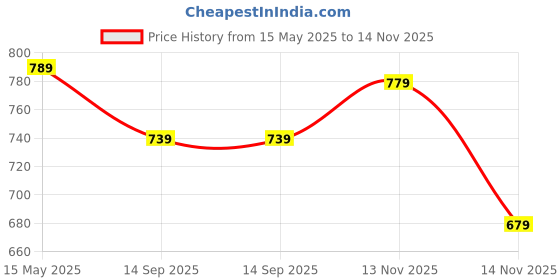 amazon.in paragon K1217G Stylish Walking Shoes for Men | Comfortable Soft Cushioned Insole, Ankle Elastic for Easy Wear, Breathable Upper Material, Easily Washable Sports Shoes | Ideal for Everyday Use paragon Price History Graph from 15 May 2025 to 14 Nov 2025