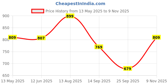 amazon.in paragon K1220G Walking Shoes for Men | Lightweight & Durable Sports Shoes with Stylish Design, Comfortable Cushioned Ankle | Ideal for Everyday Use paragon Price History Graph from 13 May 2025 to 9 Nov 2025