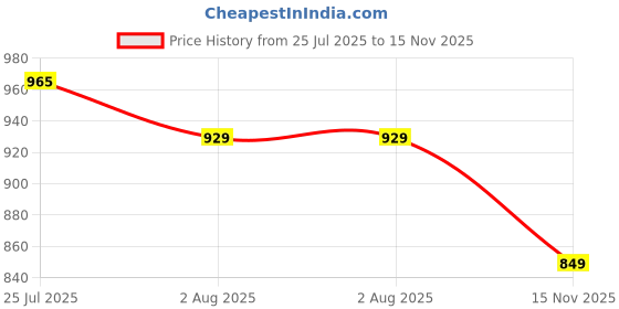 amazon.in paragon K1225G Sports Shoes for Men | Stylish Design, Comfortable Cushioned Insole, Stretchable Elastic, Breathable Upper Material, Easily Washable | Ideal for Everyday Use paragon Price History Graph from 25 Jul 2025 to 15 Nov 2025
