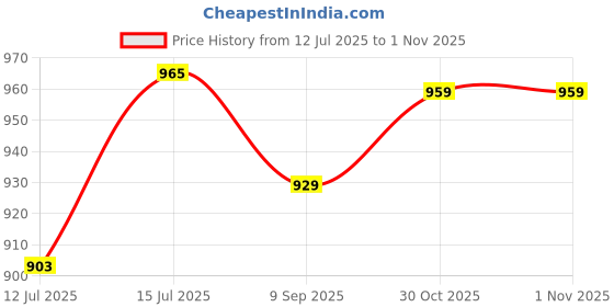 amazon.in paragon K1225G Sports Shoes for Men | Stylish Design, Comfortable Cushioned Insole, Stretchable Elastic, Breathable Upper Material, Easily Washable | Ideal for Everyday Use paragon Price History Graph from 12 Jul 2025 to 31 Oct 2025