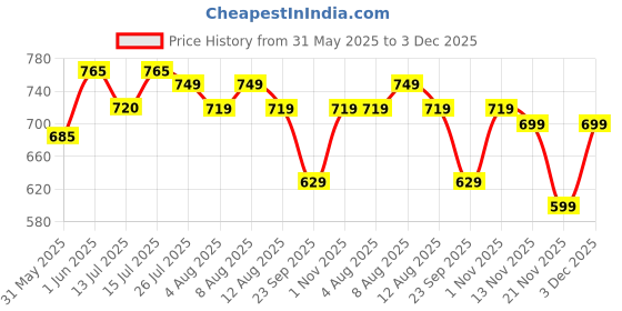 amazon.in paragon K1407G Stylish Velcro Sandals for Men | Durable, Comfortable & Lightweight Sandals with Cushioned Soles | Easily Washable | Ideal for Outdoor Use paragon Price History Graph from 31 May 2025 to 3 Dec 2025