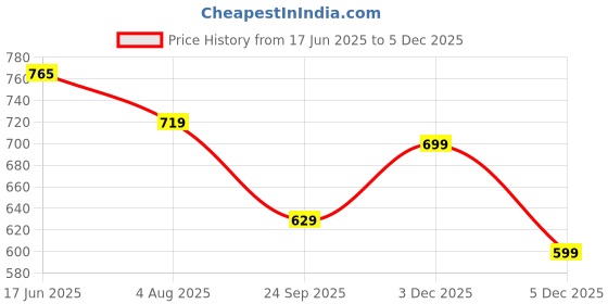amazon.in paragon K1407G Stylish Velcro Sandals for Men | Durable, Comfortable & Lightweight Sandals with Cushioned Soles | Easily Washable | Ideal for Outdoor Use paragon Price History Graph from 17 Jun 2025 to 3 Dec 2025