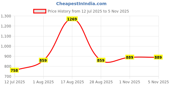 amazon.in paragon K1409G Men's Stylish Flip Flops | Casual, Durable, Comfortable & Lightweight Slippers with Cushioned Soles | Easily Washable | Ideal for Outdoor Use paragon Price History Graph from 12 Jul 2025 to 5 Nov 2025