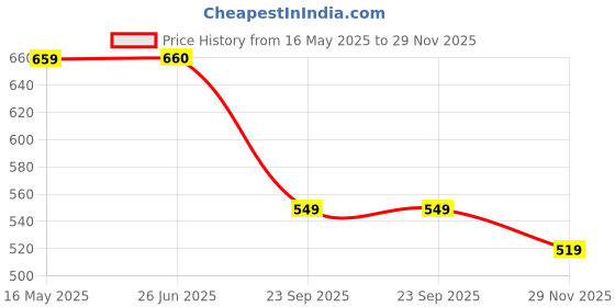 amazon.in paragon K1421G Sandals for Men | Durable, Comfortable & Lightweight Sandals with Soft Footbed & Adjustable Velcro Strap | Easily Washable | Ideal for Outdoor Use paragon Price History Graph from 16 May 2025 to 29 Nov 2025