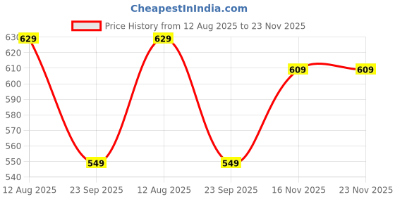 amazon.in paragon K1422G Stylish Velcro Sandals for Men | Durable, Comfortable & Lightweight Sandals with Cushioned Soles | Easily Washable | Ideal for Outdoor Use paragon Price History Graph from 12 Aug 2025 to 22 Nov 2025