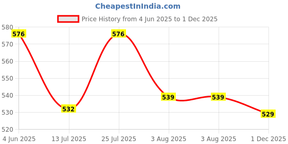 amazon.in paragon K2228G Men Outdoor Sandals | Stylish Sandals with Durable Anti-Skid Sole | Comfortable Everyday Sandals for Outdoor Use paragon Price History Graph from 4 Jun 2025 to 1 Dec 2025