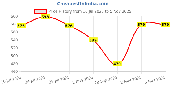 amazon.in paragon K2228G Men Outdoor Sandals | Stylish Sandals with Durable Anti-Skid Sole | Comfortable Everyday Sandals for Outdoor Use paragon Price History Graph from 16 Jul 2025 to 2 Nov 2025